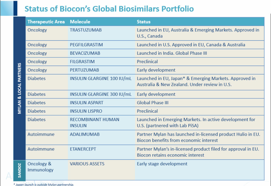 Biocon - Biosimilars